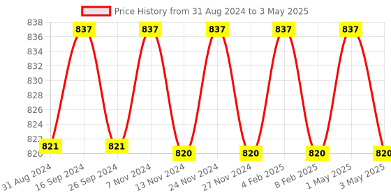 myntra.com IC4 Men Pack Of 3 Knitted Basic Assorted Briefs 0B-C-G-251P3 ic4 Price History Graph from 31 Aug 2024 to 3 May 2025