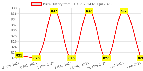 myntra.com IC4 Men Pack Of 3 Knitted Basic Assorted Briefs 0C-G-R-253P3 ic4 Price History Graph from 31 Aug 2024 to 1 Jul 2025