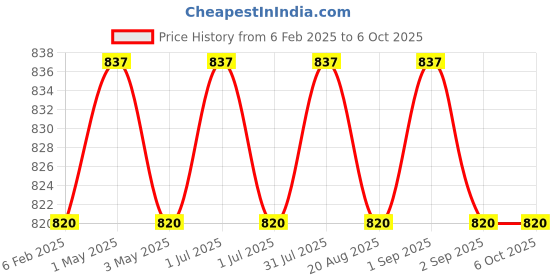myntra.com IC4 Men Pack Of 3 Knitted Basic Assorted Briefs 0C-G-Y-253P3 ic4 Price History Graph from 6 Feb 2025 to 6 Oct 2025