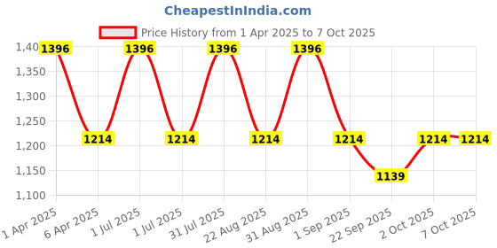 myntra.com IC4 Men Pack of 4 Assorted Solid Trunks ic4 Price History Graph from 1 Apr 2025 to 7 Oct 2025