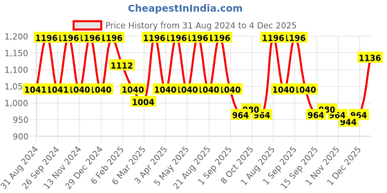 myntra.com IC4 Men Pack of 4 Black Gym Supporter Briefs 0B201P4 ic4 Price History Graph from 31 Aug 2024 to 4 Dec 2025
