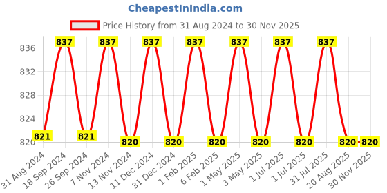 myntra.com IC4 Men Tanga Brief Combo Pack of 3 ic4 Price History Graph from 31 Aug 2024 to 29 Nov 2025