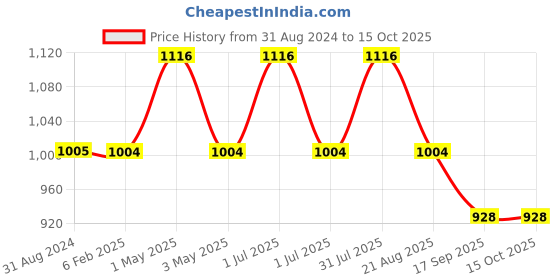 myntra.com IC4 Men Tanga Brief Combo Pack of 4 ic4 Price History Graph from 31 Aug 2024 to 14 Oct 2025