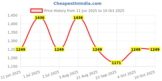 myntra.com IC4 Men Urbane Pack of 4 Trunks 0266P4 ic4 Price History Graph from 11 Jun 2025 to 10 Oct 2025