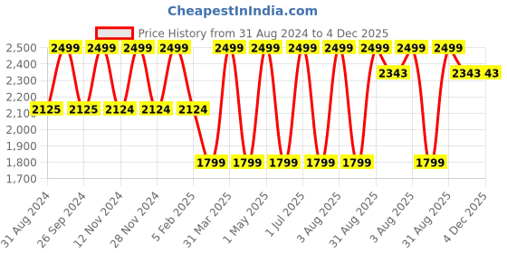 myntra.com IC4 Men White & Red Striped Night suit ic4 Price History Graph from 31 Aug 2024 to 3 Dec 2025