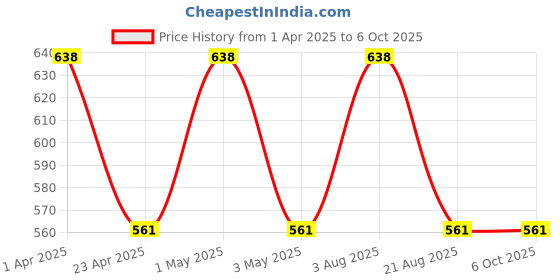 myntra.com IC4 Men's Set of 2 Designer Trunk 0320BGBY ic4 Price History Graph from 1 Apr 2025 to 4 Oct 2025