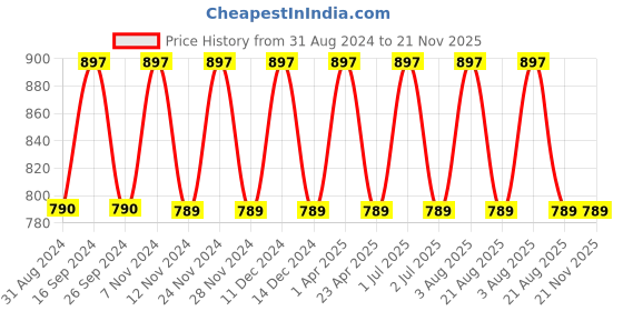 myntra.com IC4 Men's Set Of 3 Classic Brief 0209BGRP3 ic4 Price History Graph from 31 Aug 2024 to 20 Nov 2025