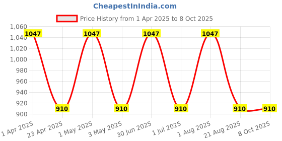 myntra.com IC4 Men's Set Of 3 Classic Trunk 0510P3 ic4 Price History Graph from 1 Apr 2025 to 8 Oct 2025