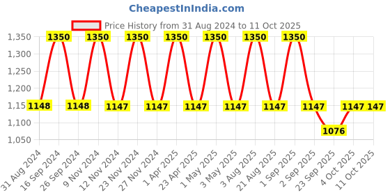 myntra.com IC4 Men's Set Of 3 Designer Brief 0319P3RETBBM ic4 Price History Graph from 31 Aug 2024 to 11 Oct 2025