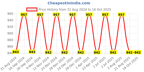 myntra.com IC4 Men's Set of 3 Flaunt Brief 0309RTYP3 ic4 Price History Graph from 31 Aug 2024 to 16 Oct 2025