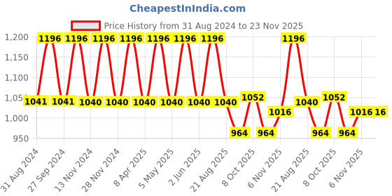 myntra.com IC4 Men's Set Of 4 Gym Supporter 0201P4 ic4 Price History Graph from 31 Aug 2024 to 22 Nov 2025