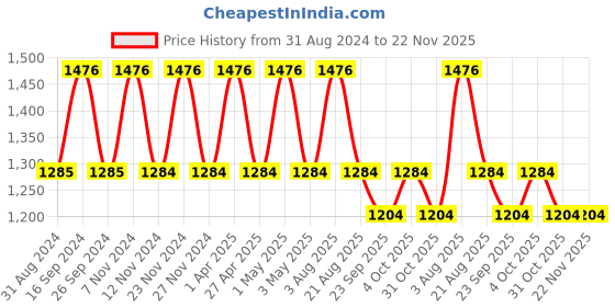 myntra.com IC4 Men's Set of 4 Trico Trunk 0333P4 ic4 Price History Graph from 31 Aug 2024 to 22 Nov 2025