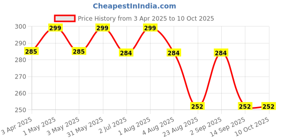 myntra.com IC4 Mid Rise Basic Briefs 0BR249 ic4 Price History Graph from 3 Apr 2025 to 9 Oct 2025