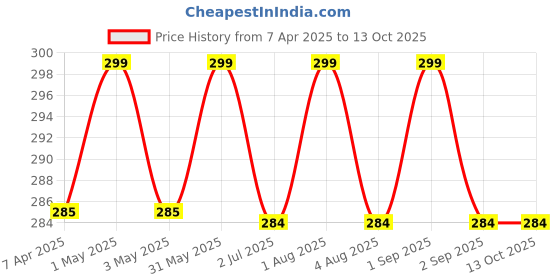 myntra.com IC4 Mid Rise Basic Briefs 0BRB249 ic4 Price History Graph from 7 Apr 2025 to 13 Oct 2025