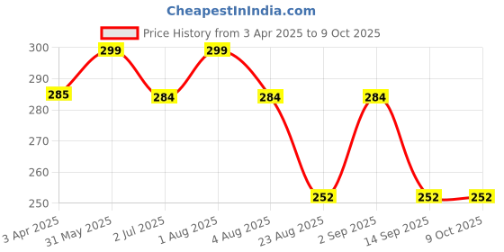 myntra.com IC4 Mid Rise Basic Briefs 0CR249 ic4 Price History Graph from 3 Apr 2025 to 9 Oct 2025