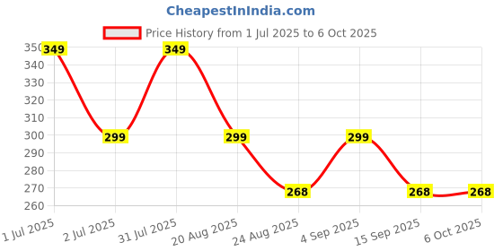 myntra.com IC4 Mid-Rise Outer Elasticated Short Trunk- 0B212 ic4 Price History Graph from 1 Jul 2025 to 6 Oct 2025