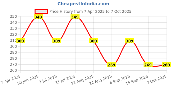 myntra.com IC4 Mid-Rise Short Trunk 0B267 ic4 Price History Graph from 7 Apr 2025 to 6 Oct 2025