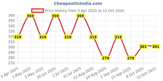 myntra.com IC4 Mid-Rise Short Trunk 0R266 ic4 Price History Graph from 3 Apr 2025 to 12 Oct 2025