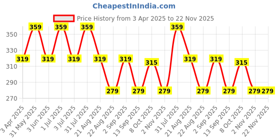 myntra.com IC4 Mid-Rise Short Trunk 0Y266 ic4 Price History Graph from 3 Apr 2025 to 22 Nov 2025