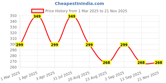 myntra.com IC4 Mid Rise Trunk 0B510 ic4 Price History Graph from 1 Mar 2025 to 20 Nov 2025