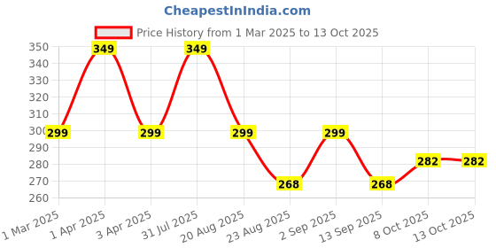 myntra.com IC4 Mid Rise Trunk 0G510 ic4 Price History Graph from 1 Mar 2025 to 13 Oct 2025