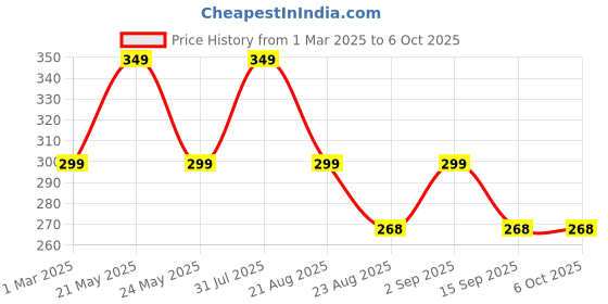 myntra.com IC4 Outer Elasticated Trunk 0W510 ic4 Price History Graph from 1 Mar 2025 to 5 Oct 2025