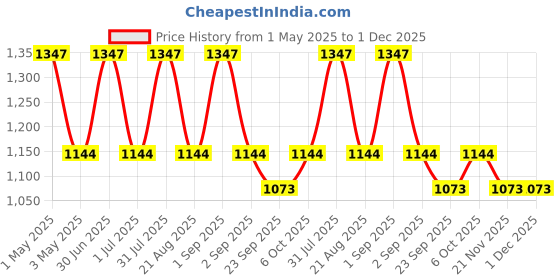 myntra.com IC4 Pack of 3 Men Black and Blue Striped Fashion Brief ic4 Price History Graph from 1 May 2025 to 30 Nov 2025
