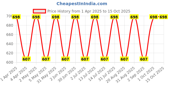 myntra.com IC4 Women Charcoal & Grey Melange Solid Pack Of 2 Hipster Briefs- 0C-G-1011P2 ic4 Price History Graph from 1 Apr 2025 to 14 Oct 2025