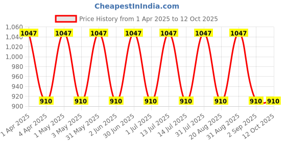 myntra.com IC4 Women Grey Melange & Charcoal Grey Solid Pack Of 3 Hipster Briefs-0B-C-G-1011P3 ic4 Price History Graph from 1 Apr 2025 to 12 Oct 2025