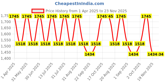 myntra.com IC4 Women Grey Melange & Peach Solid Pack Of 5 Hipster Briefs- 0B-C-O-G-N-1011P5 ic4 Price History Graph from 1 Apr 2025 to 22 Nov 2025