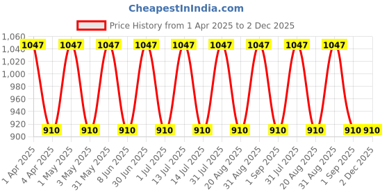 myntra.com IC4 Women Navy Blue & Black Solid Pack Of 3 Hipster Briefs- 0B-C-N-1011P3 ic4 Price History Graph from 1 Apr 2025 to 1 Dec 2025