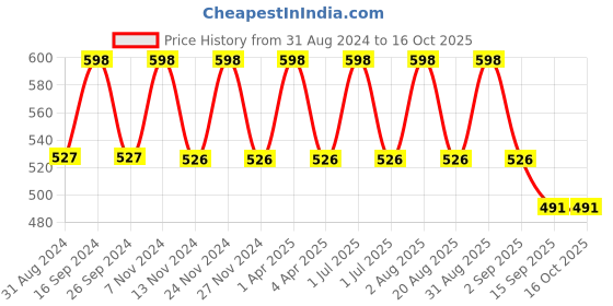 myntra.com IC4 Women Pack of 2 Charcoal & Red Striped Basic Briefs ic4 Price History Graph from 31 Aug 2024 to 16 Oct 2025