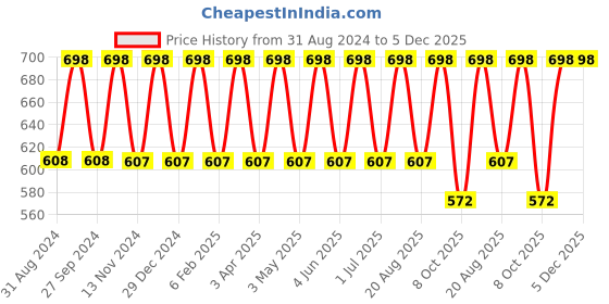 myntra.com IC4 Women Pack of 2 Colourblocked Boyshorts 0GN-YRB-1008P2 ic4 Price History Graph from 31 Aug 2024 to 5 Dec 2025
