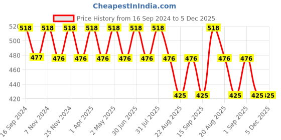 myntra.com IC4 Women Pack of 2 Solid Bikini Briefs 0B-T-1001P2 ic4 Price History Graph from 16 Sep 2024 to 5 Dec 2025