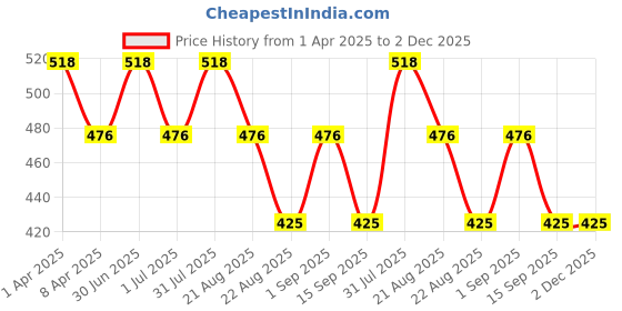 myntra.com IC4 Women Pack of 2 Solid Bikini Briefs 0C-M-1001P2 ic4 Price History Graph from 1 Apr 2025 to 1 Dec 2025