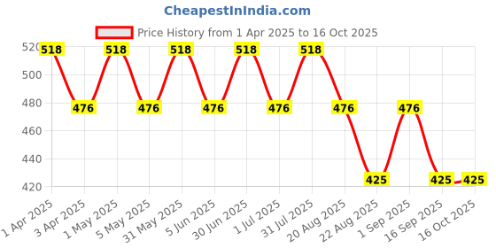 myntra.com IC4 Women Pack of 2 Solid Bikini Briefs 0C-R-1001P2 ic4 Price History Graph from 1 Apr 2025 to 16 Oct 2025