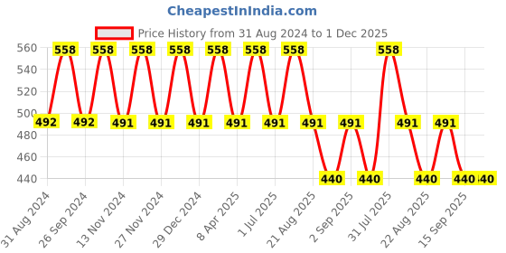 myntra.com IC4 Women Pack of 2 Solid Bikini Briefs 0C-R-1003P2 ic4 Price History Graph from 31 Aug 2024 to 1 Dec 2025