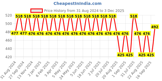 myntra.com IC4 Women Pack of 2 Solid Bikini Briefs 0R-Y-1001P2 ic4 Price History Graph from 31 Aug 2024 to 3 Dec 2025