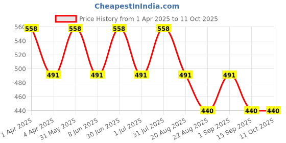 myntra.com IC4 Women Pack of 2 Solid Bikini Briefs 0R-Y-1003P2 ic4 Price History Graph from 1 Apr 2025 to 11 Oct 2025