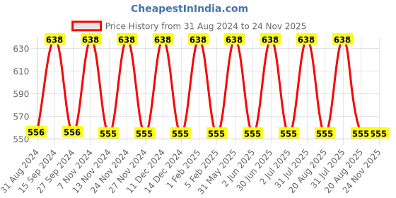 myntra.com IC4 Women Pack of 2 Solid Hipster Briefs 0B-T-1006P2 ic4 Price History Graph from 31 Aug 2024 to 23 Nov 2025