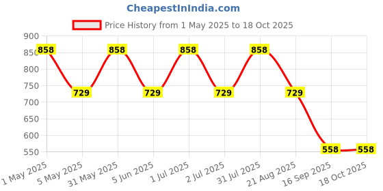 myntra.com IC4 Women Pack of 2 Solid Hipster Briefs 0CR1004P2 ic4 Price History Graph from 1 May 2025 to 18 Oct 2025