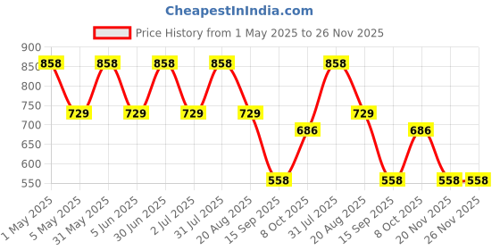 myntra.com IC4 Women Pack of 2 Solid Hipster Briefs 0GW1004P2 ic4 Price History Graph from 1 May 2025 to 25 Nov 2025
