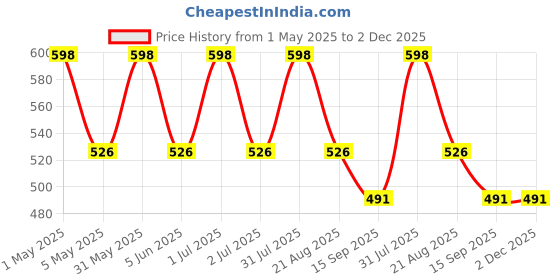 myntra.com IC4 Women Pack of 2 Striped Hipster Briefs 0BR-MB-1005P2 ic4 Price History Graph from 1 May 2025 to 1 Dec 2025