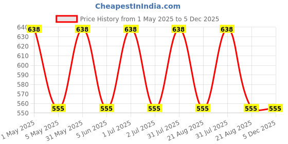 myntra.com IC4 Women Pack of 2 Striped Hipster Briefs 0M-N-1006P2 ic4 Price History Graph from 1 May 2025 to 5 Dec 2025