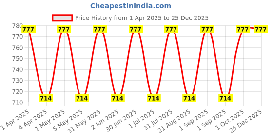 myntra.com IC4 Women Pack of 3 Bikini Briefs 0BGO1001P3 ic4 Price History Graph from 1 Apr 2025 to 24 Dec 2025