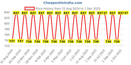 myntra.com IC4 Women Pack of 3 Bikini Briefs 0BRC1003P3 ic4 Price History Graph from 31 Aug 2024 to 7 Dec 2025
