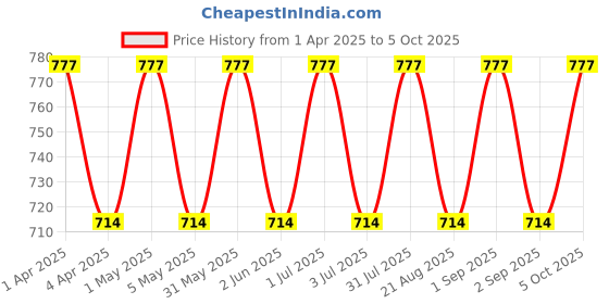 myntra.com IC4 Women Pack of 3 Bikini Briefs 0CGRB1001P3 ic4 Price History Graph from 1 Apr 2025 to 5 Oct 2025
