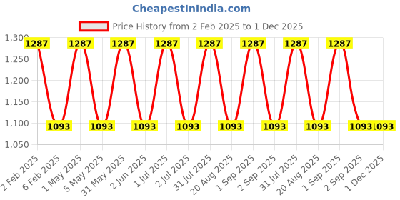 myntra.com IC4 Women Pack of 3 Designer Bikini Briefs 0CWT1007P3 ic4 Price History Graph from 2 Feb 2025 to 30 Nov 2025