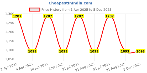 myntra.com IC4 Women Pack of 3 Designer Hipster Briefs 0TRW1004P3 ic4 Price History Graph from 1 Apr 2025 to 5 Dec 2025