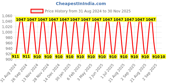 myntra.com IC4 Women Pack Of 3 Mid-Rise Colourblocked Boyshort Briefs 0RBR-GN-YRB-1008P3 ic4 Price History Graph from 31 Aug 2024 to 30 Nov 2025